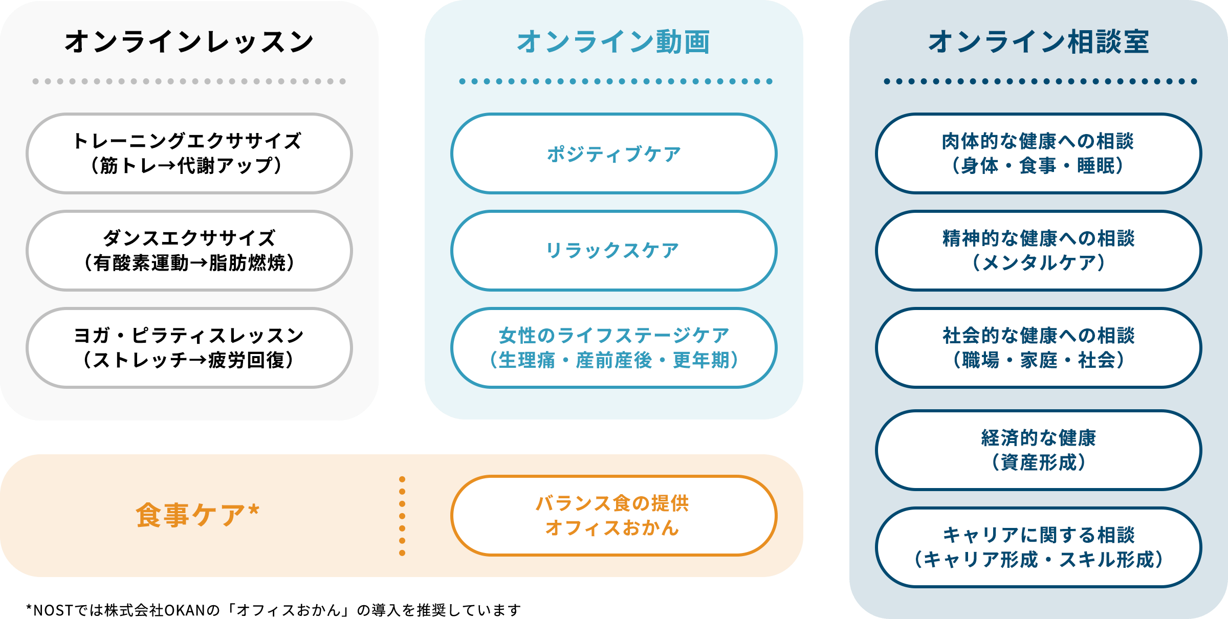 コンディションケアのスコープ図