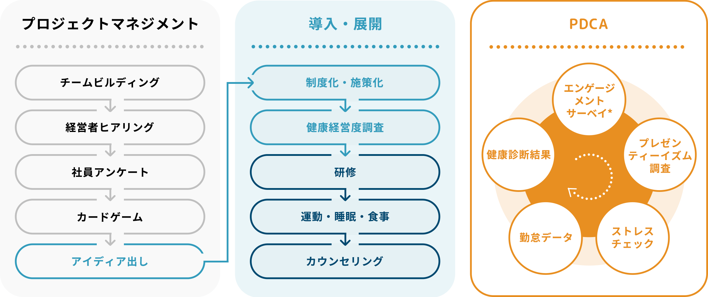 コンサルティングのスコープ図